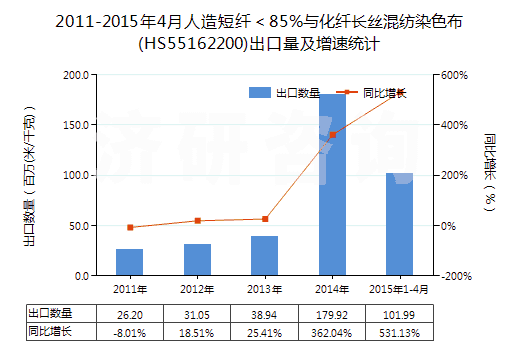 2011-2015年4月人造短纖＜85%與化纖長絲混紡染色布(HS55162200)出口量及增速統(tǒng)計